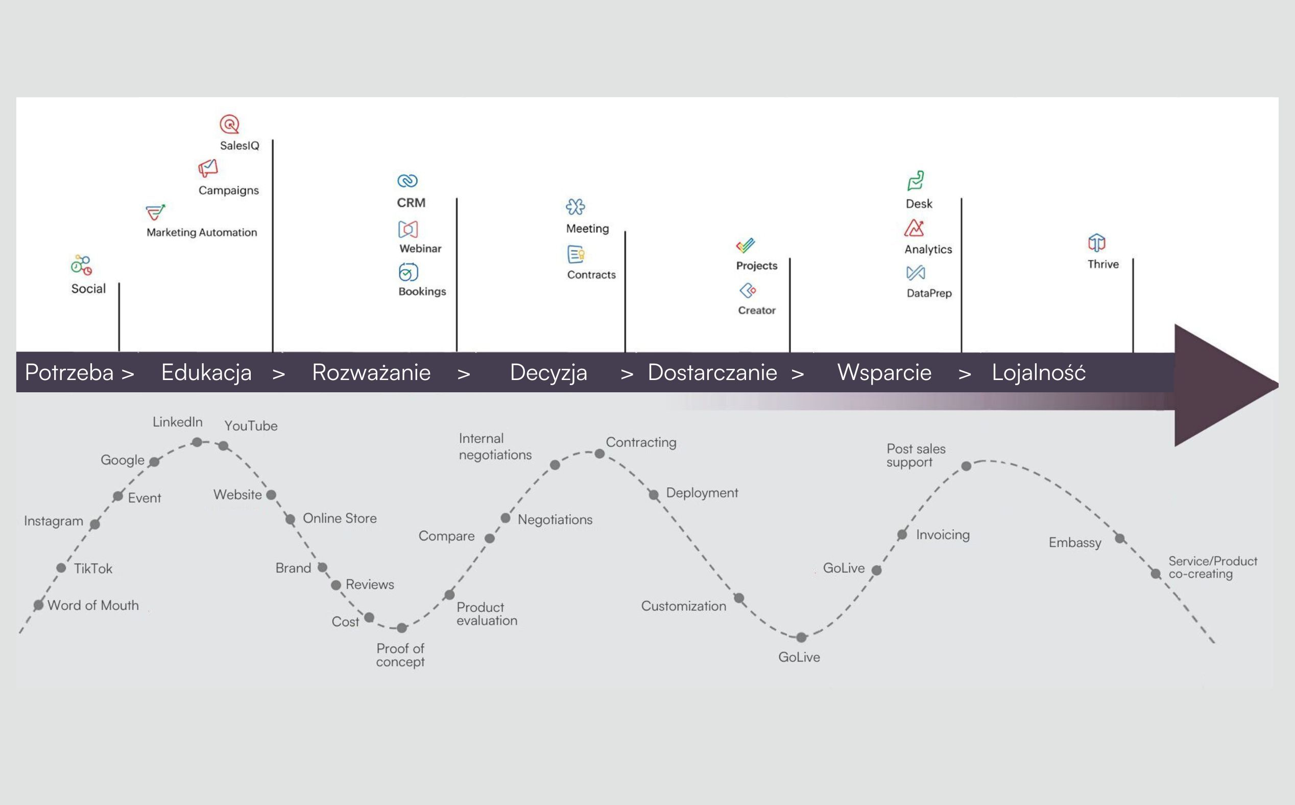 RevOps, Revenue Operations, integracja zespołów, sprzedaż B2B, marketing B2B, CRM, marketing automation