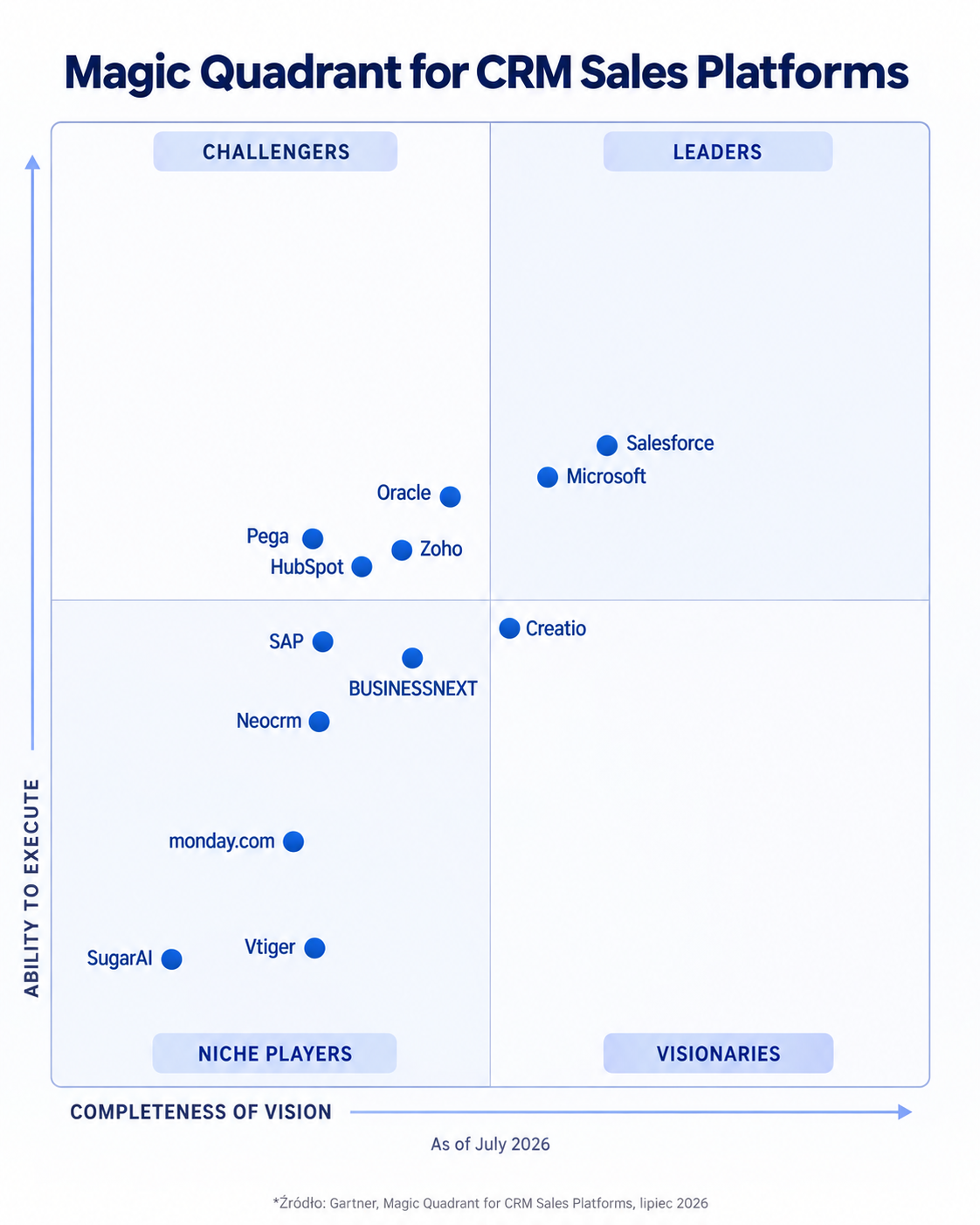 Zoho is a challenger in the 2026 Gartner® Magic Quadrant™ for CRM Sales Platforms